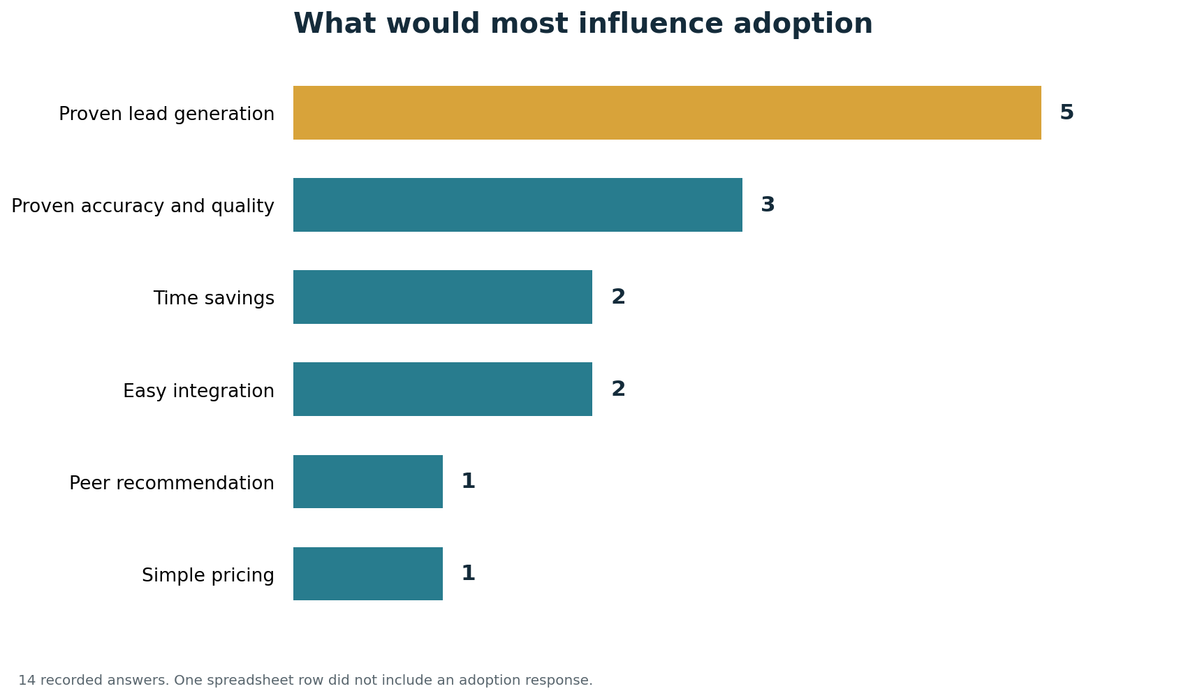 Bar chart showing proven lead generation as the leading influence on adoption, followed by accuracy and quality, time savings, integration, recommendations and pricing.