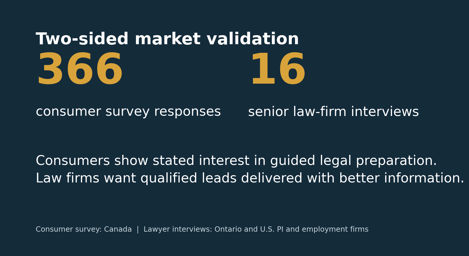 Two-sided market validation summary showing 366 consumer survey responses and 16 senior law-firm interviews.