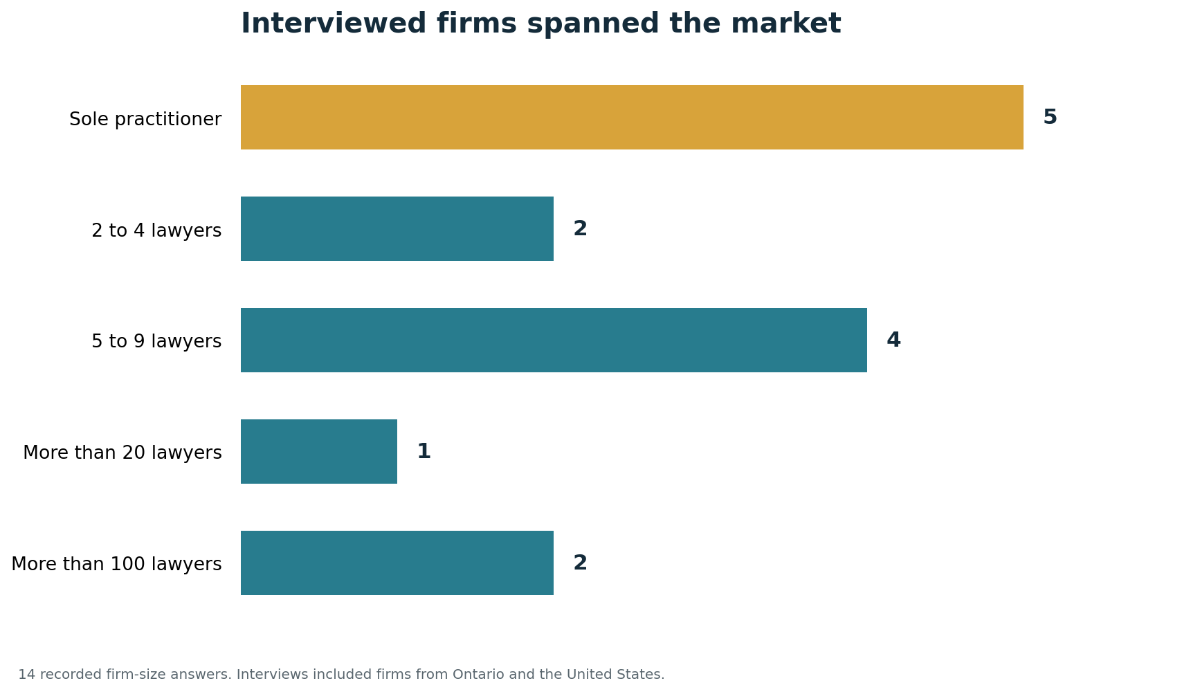 Bar chart showing interviewed firms ranged from sole practitioners to firms with more than 100 lawyers.